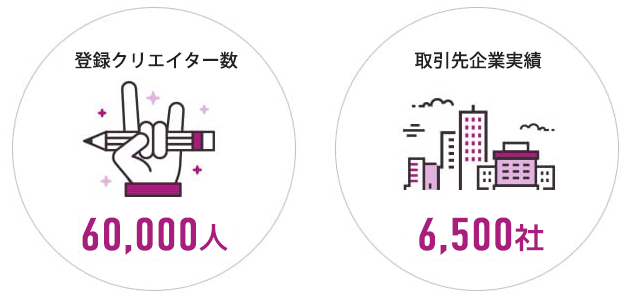 ご登録クリエイター数は60,000人以上&取引先企業実績は6,500社