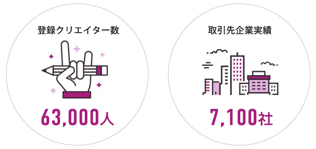 ご登録クリエイター数&取引先企業実績