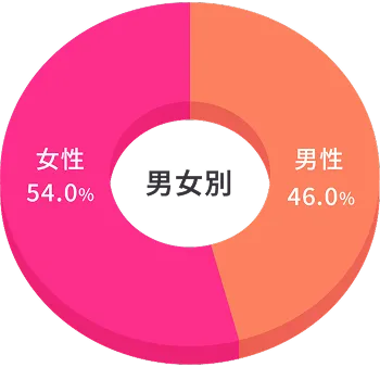 【男女別比率】女性：54.0％ 男性：46.0%