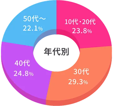 【年代別比率】10代・20代：23.8% 30代：29.3% 40代：24.8% 50代～：22.1%