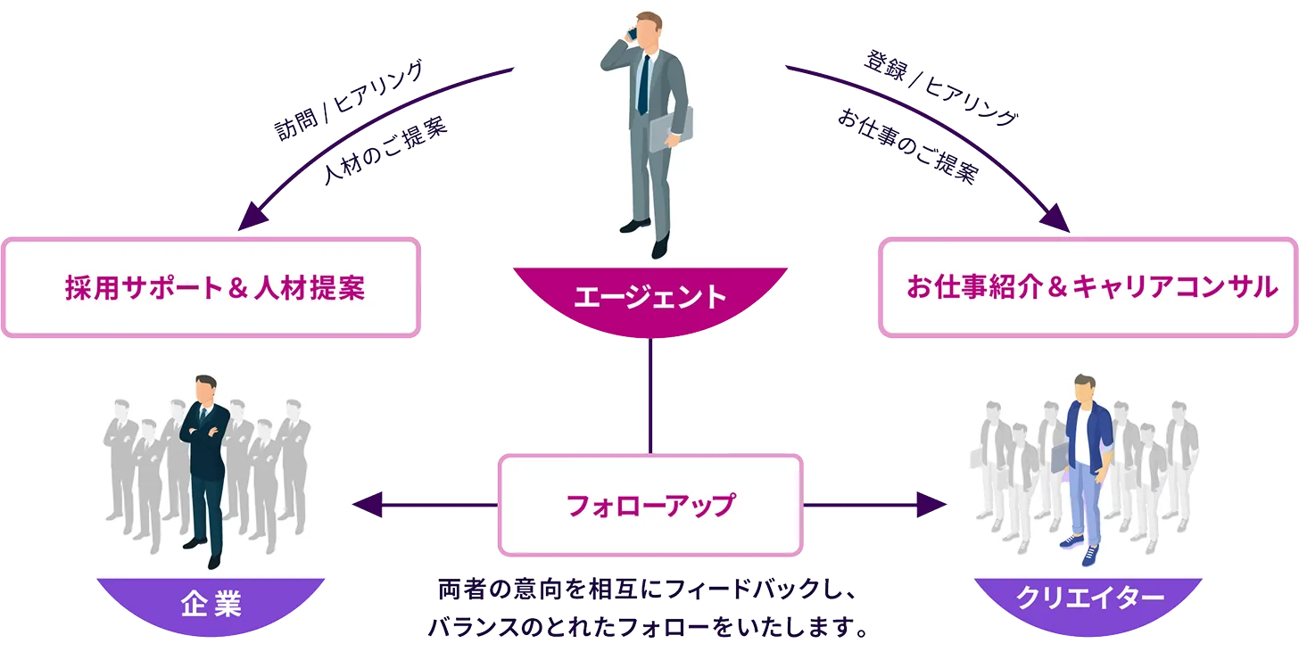 図:ダブルサイド・エージェント(DSA)の仕組み