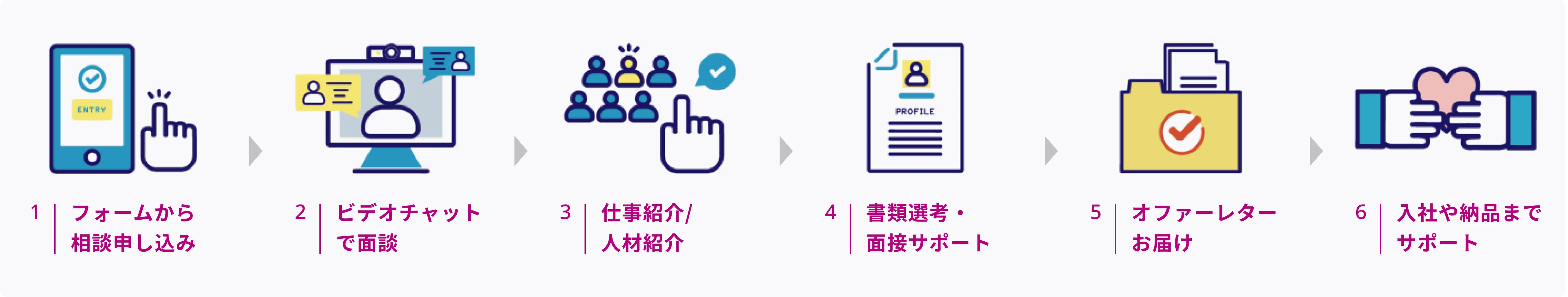 1:フォームから相談申し込み 2:ビデオチャットで面談 3:仕事紹介/人材紹介 4:書類選考・面接サポート 5:オファーレターお届け 6:入社や納品までサポート